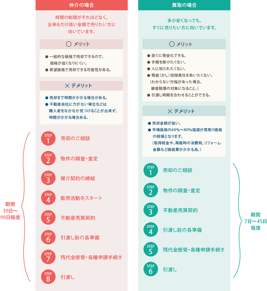 図：仲介、買取のそれぞれのメリット、デメリット、流れ